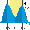 Port Heiden tide chart for Tuesday, March 4, 2025
