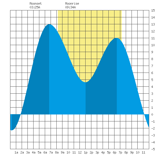 Port Heiden tide chart for Wednesday, March 5, 2025