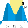 Port Heiden tide chart for Wednesday, March 5, 2025