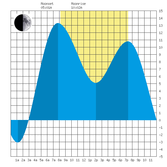 Port Heiden tide chart for Thursday, March 6, 2025