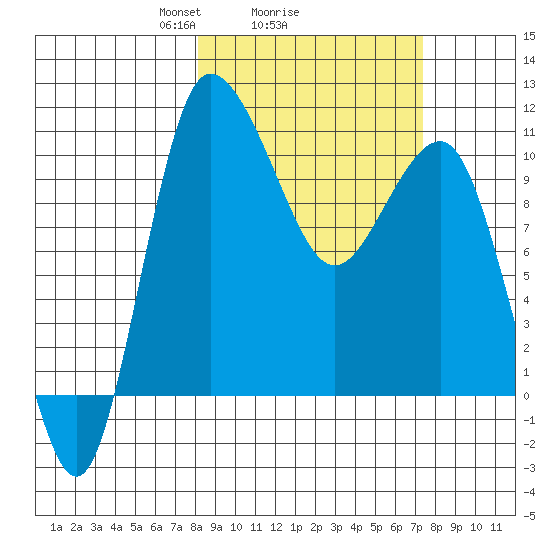 Port Heiden tide chart for Friday, March 7, 2025