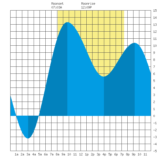 Port Heiden tide chart for Saturday, March 8, 2025