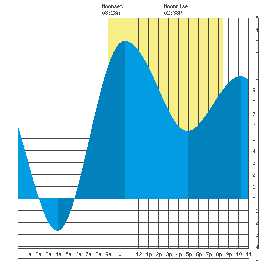 Port Heiden tide chart for Sunday, March 9, 2025