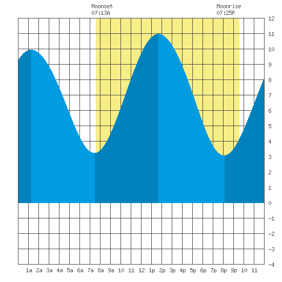 Port Heiden tide chart for Thursday, April 10, 2025