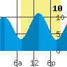 Port Heiden tide chart for Thursday, April 10, 2025