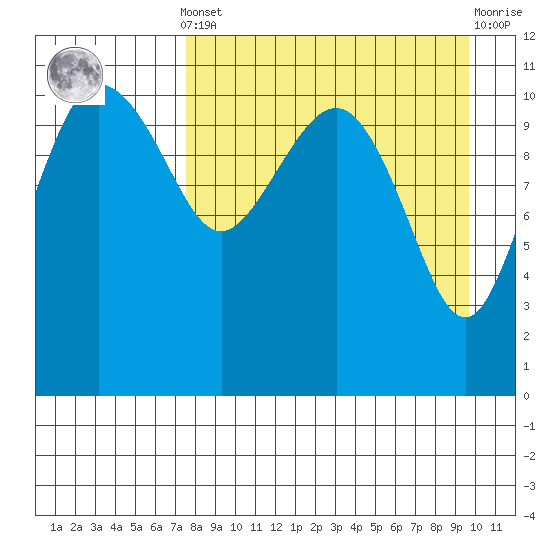 Port Heiden tide chart for Saturday, April 12, 2025