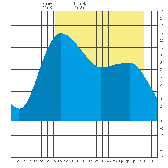 Port Heiden tide chart for Saturday, April 19, 2025