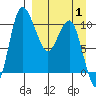 Port Heiden tide chart for Tuesday, April 1, 2025