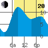 Port Heiden tide chart for Sunday, April 20, 2025
