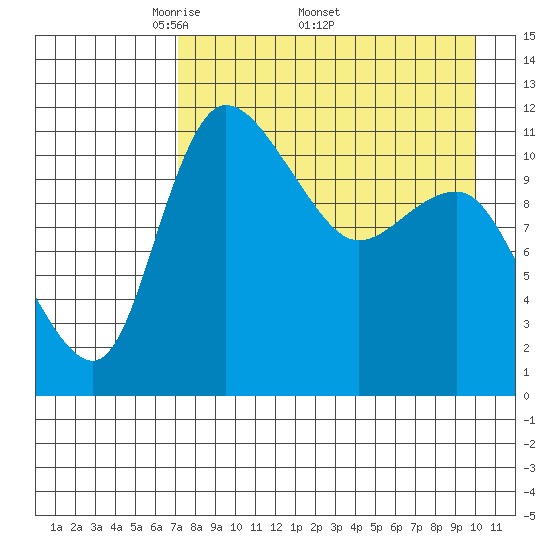 Port Heiden tide chart for Monday, April 21, 2025