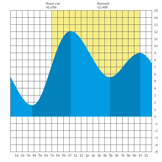 Port Heiden tide chart for Tuesday, April 22, 2025