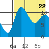 Port Heiden tide chart for Tuesday, April 22, 2025