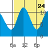 Port Heiden tide chart for Thursday, April 24, 2025