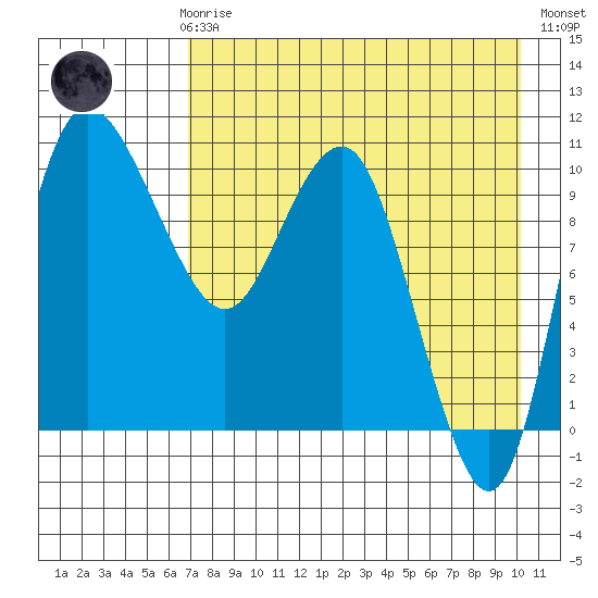 Port Heiden tide chart for Sunday, April 27, 2025