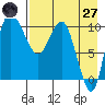 Port Heiden tide chart for Sunday, April 27, 2025