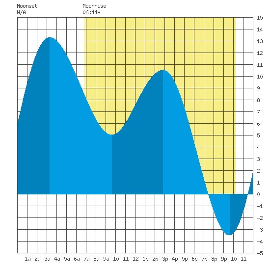 Port Heiden tide chart for Monday, April 28, 2025