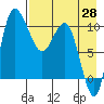 Port Heiden tide chart for Monday, April 28, 2025