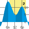 Port Heiden tide chart for Wednesday, April 2, 2025