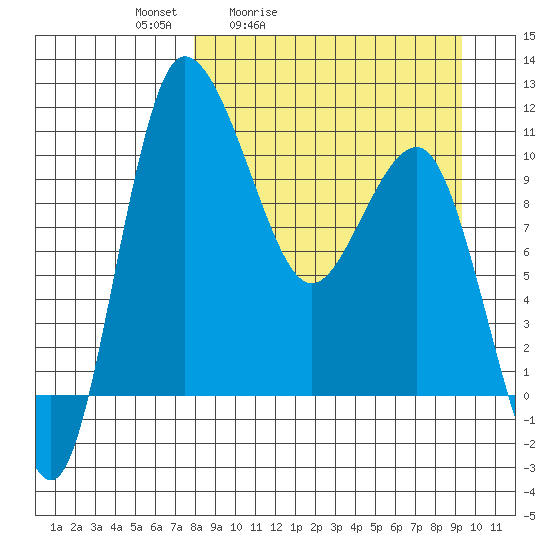 Port Heiden tide chart for Thursday, April 3, 2025