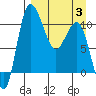Port Heiden tide chart for Thursday, April 3, 2025