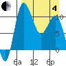 Port Heiden tide chart for Friday, April 4, 2025