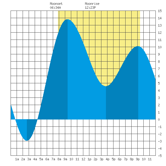 Port Heiden tide chart for Saturday, April 5, 2025