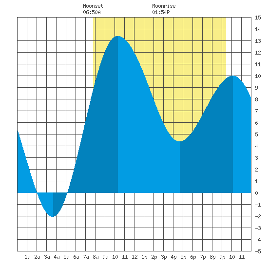 Port Heiden tide chart for Sunday, April 6, 2025