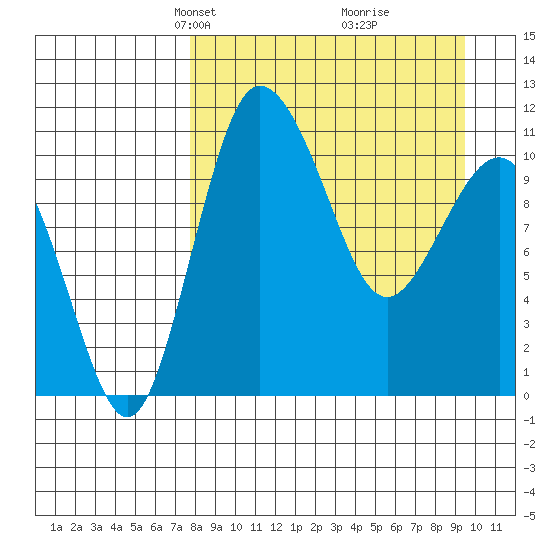 Port Heiden tide chart for Monday, April 7, 2025