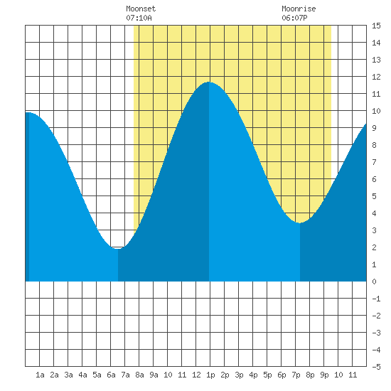 Port Heiden tide chart for Wednesday, April 9, 2025