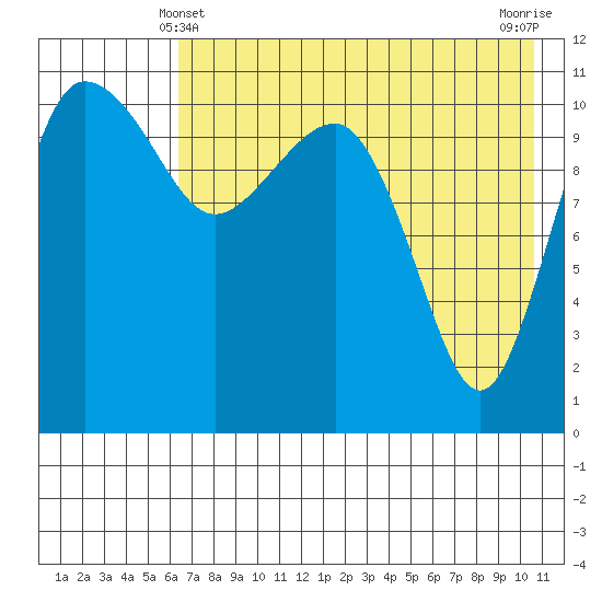 Port Heiden tide chart for Saturday, May 10, 2025