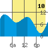 Port Heiden tide chart for Saturday, May 10, 2025