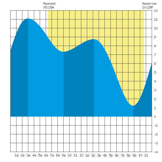 Port Heiden tide chart for Sunday, May 11, 2025