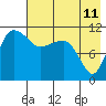 Port Heiden tide chart for Sunday, May 11, 2025