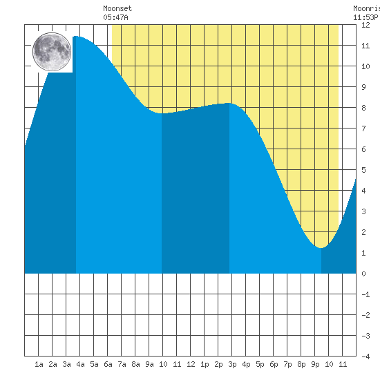 Port Heiden tide chart for Monday, May 12, 2025
