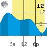 Port Heiden tide chart for Monday, May 12, 2025
