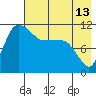 Port Heiden tide chart for Tuesday, May 13, 2025