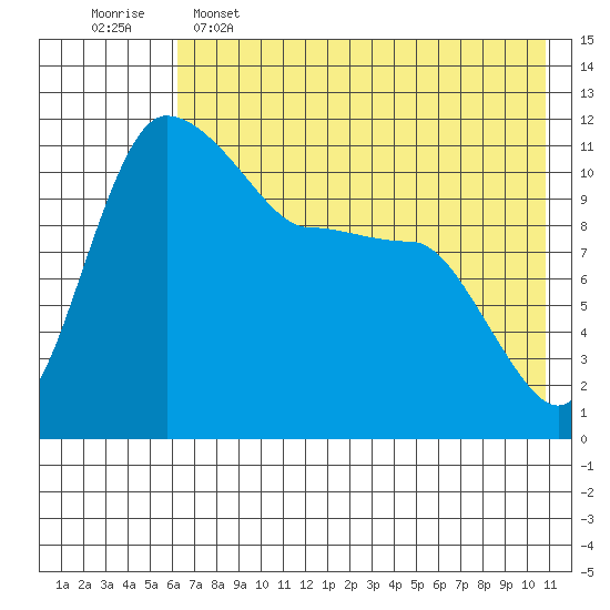 Port Heiden tide chart for Thursday, May 15, 2025