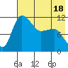 Port Heiden tide chart for Sunday, May 18, 2025