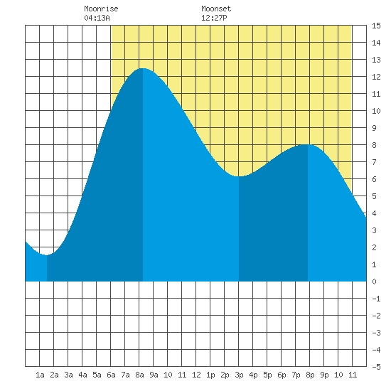Port Heiden tide chart for Monday, May 19, 2025