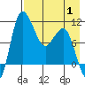 Port Heiden tide chart for Thursday, May 1, 2025