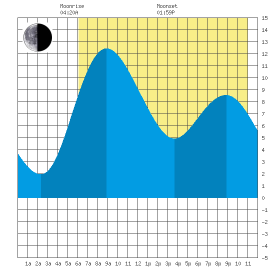 Port Heiden tide chart for Tuesday, May 20, 2025