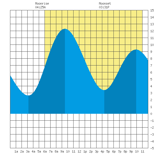 Port Heiden tide chart for Wednesday, May 21, 2025