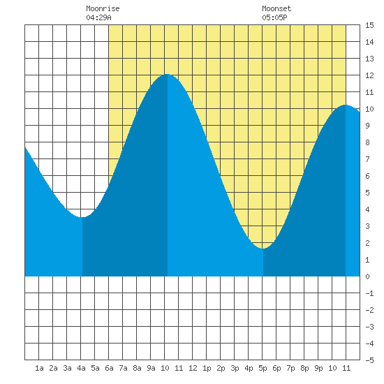Port Heiden tide chart for Thursday, May 22, 2025