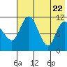 Port Heiden tide chart for Thursday, May 22, 2025
