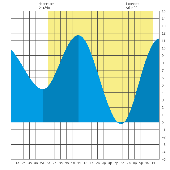 Port Heiden tide chart for Friday, May 23, 2025