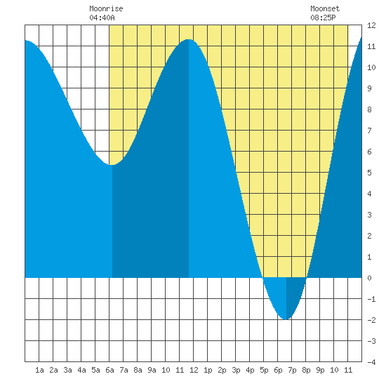 Port Heiden tide chart for Saturday, May 24, 2025