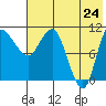 Port Heiden tide chart for Saturday, May 24, 2025