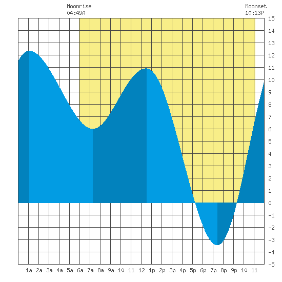 Port Heiden tide chart for Sunday, May 25, 2025