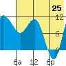 Port Heiden tide chart for Sunday, May 25, 2025