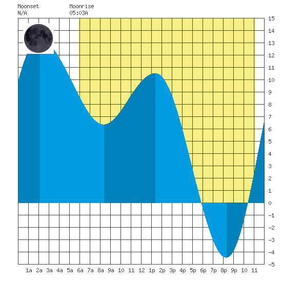 Port Heiden tide chart for Monday, May 26, 2025